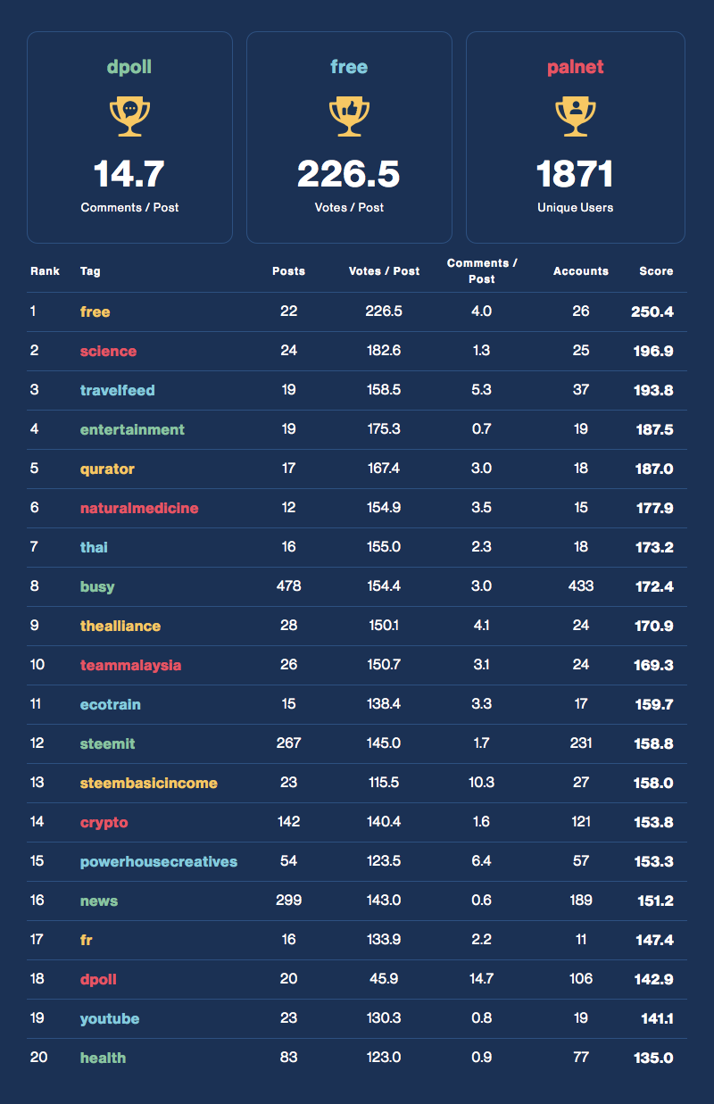 Community Activity Leaderboard