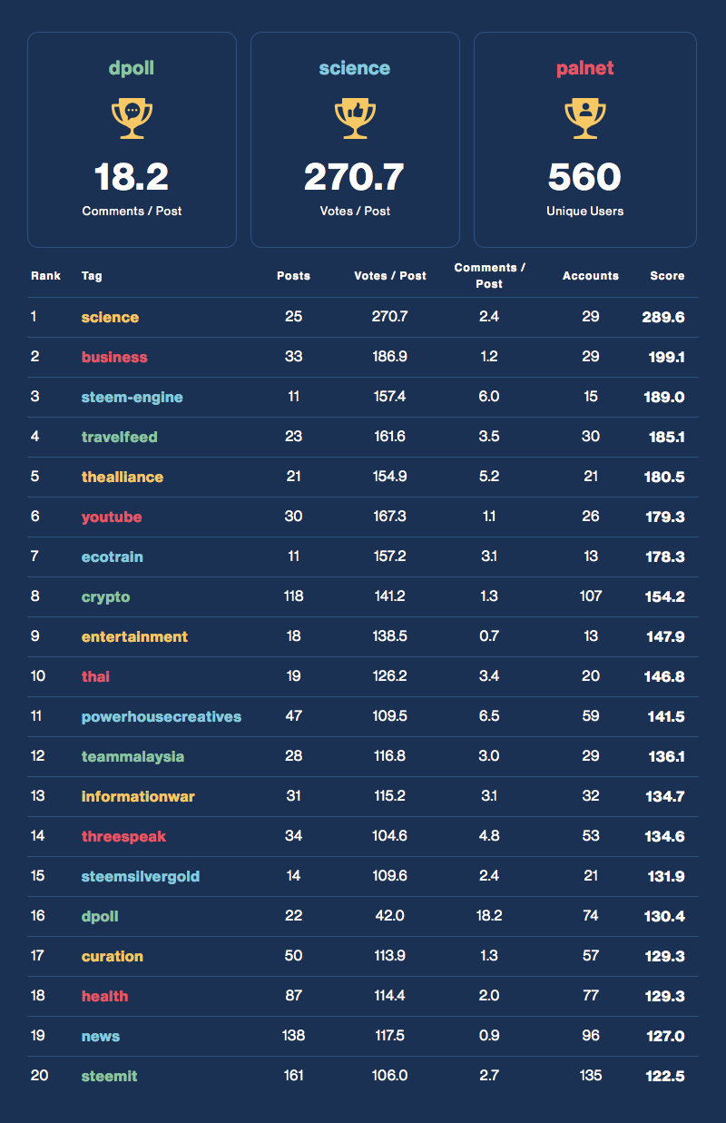 Community Activity Leaderboard
