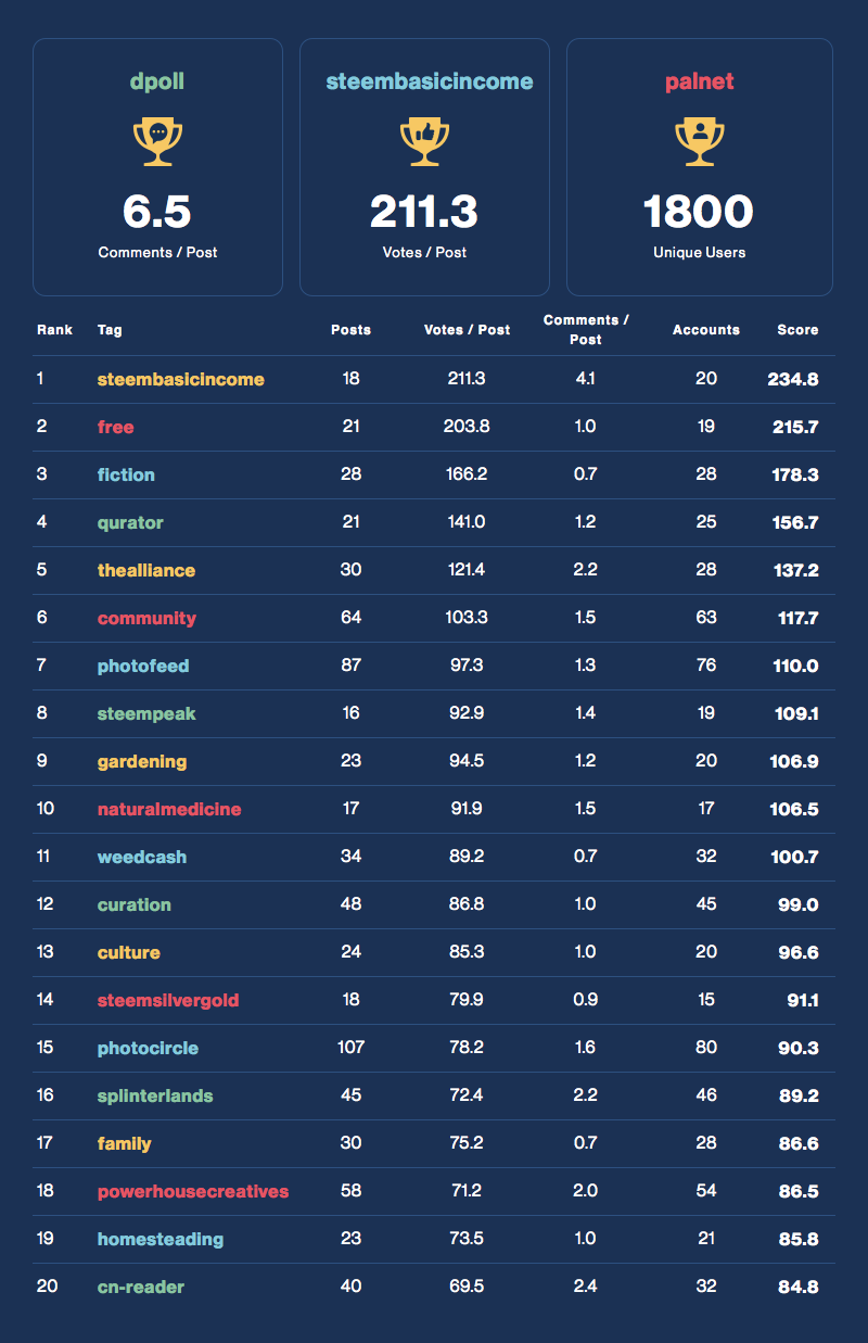 Community Activity Leaderboard