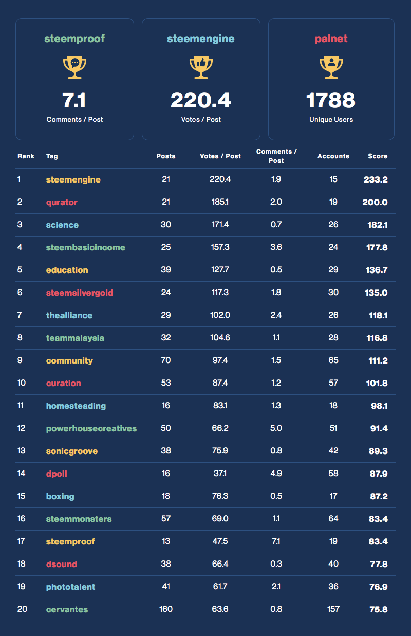 Community Activity Leaderboard