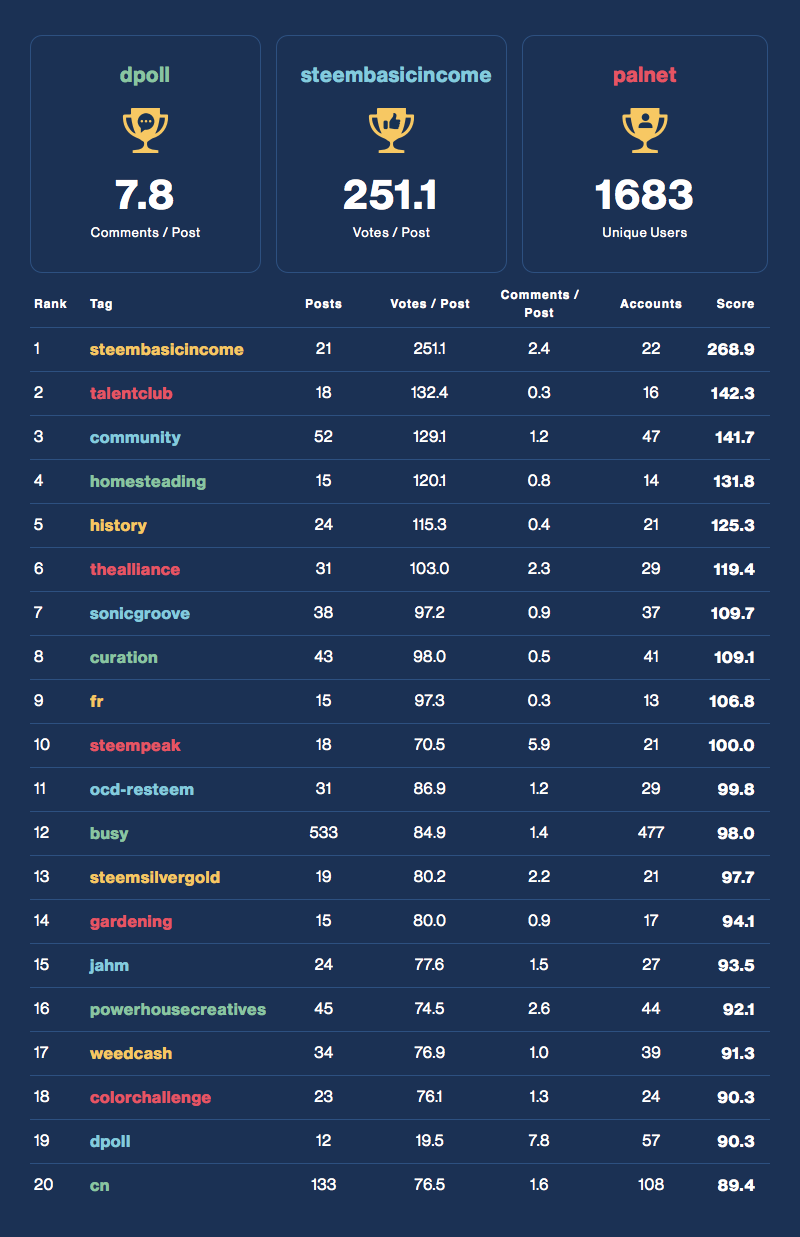 Community Activity Leaderboard