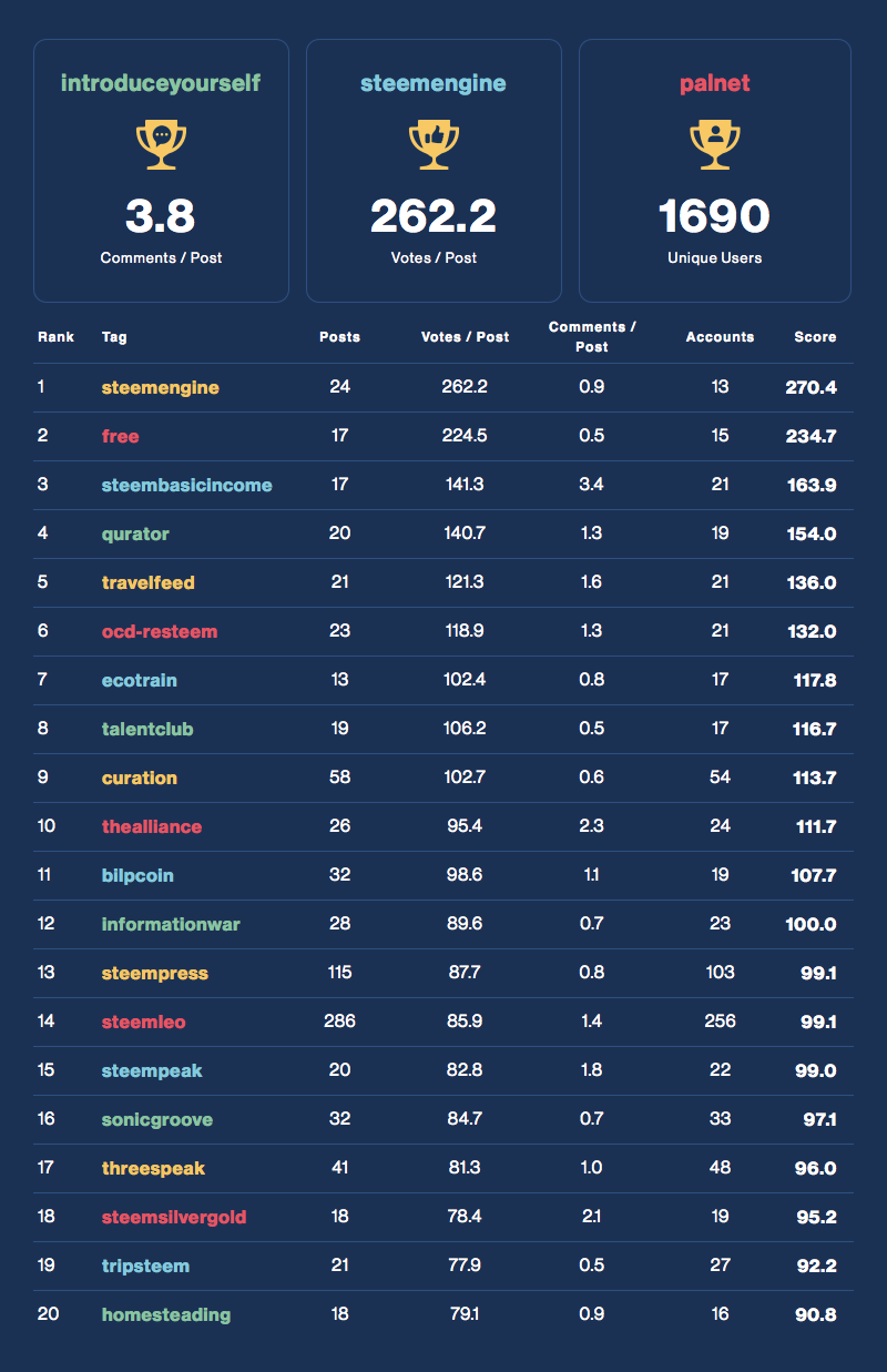 Community Activity Leaderboard