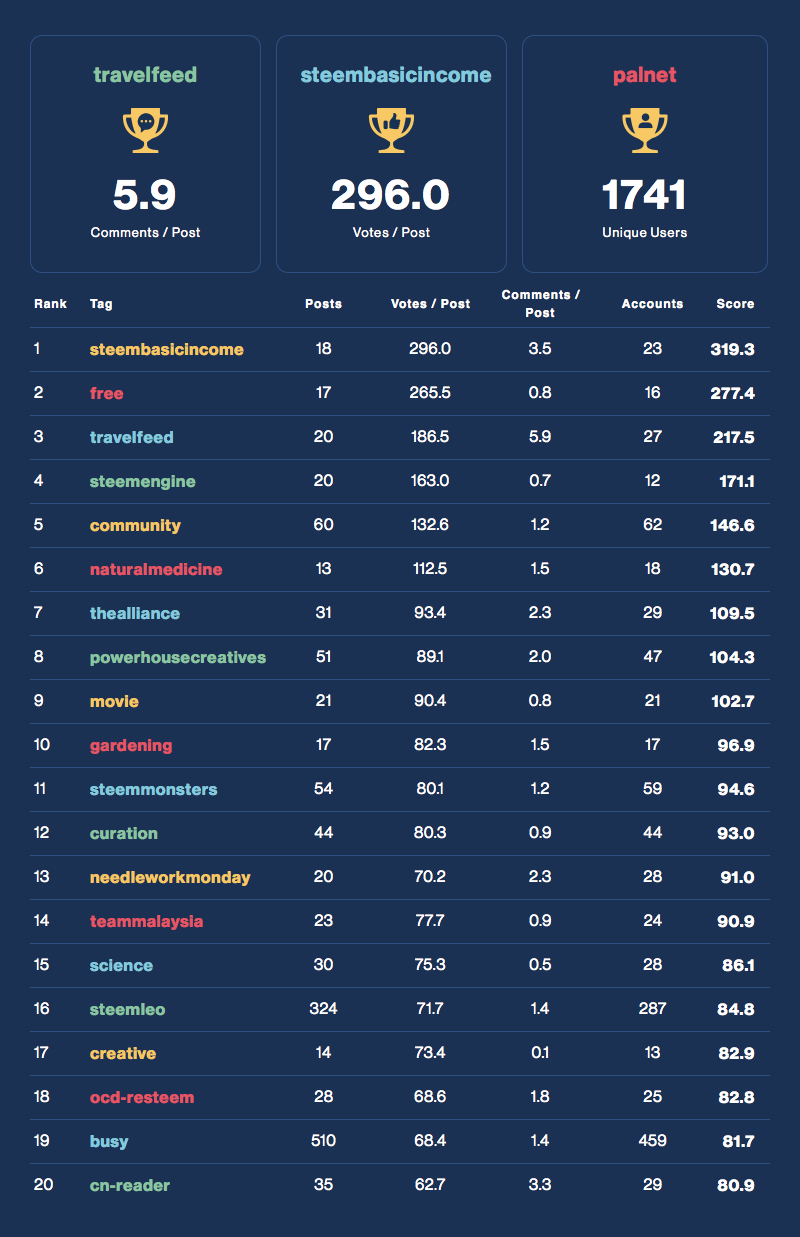 Community Activity Leaderboard