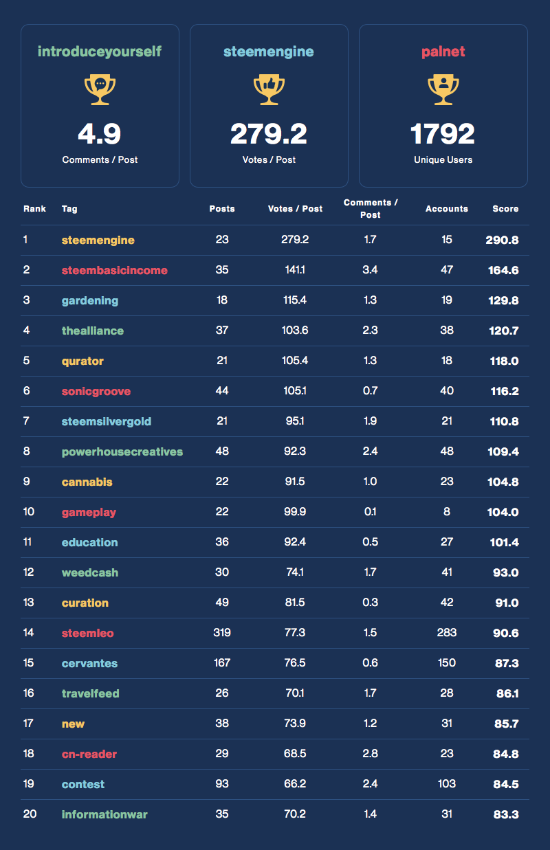 Community Activity Leaderboard