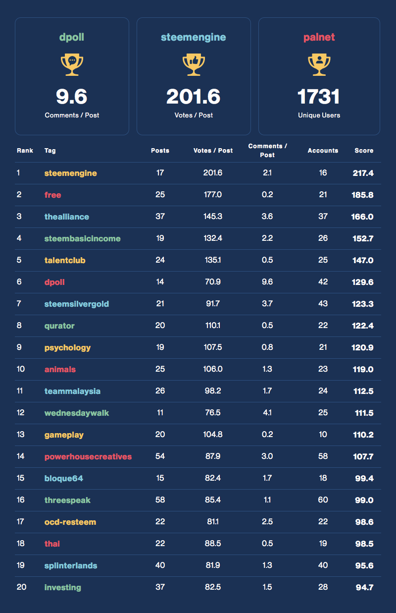 Community Activity Leaderboard
