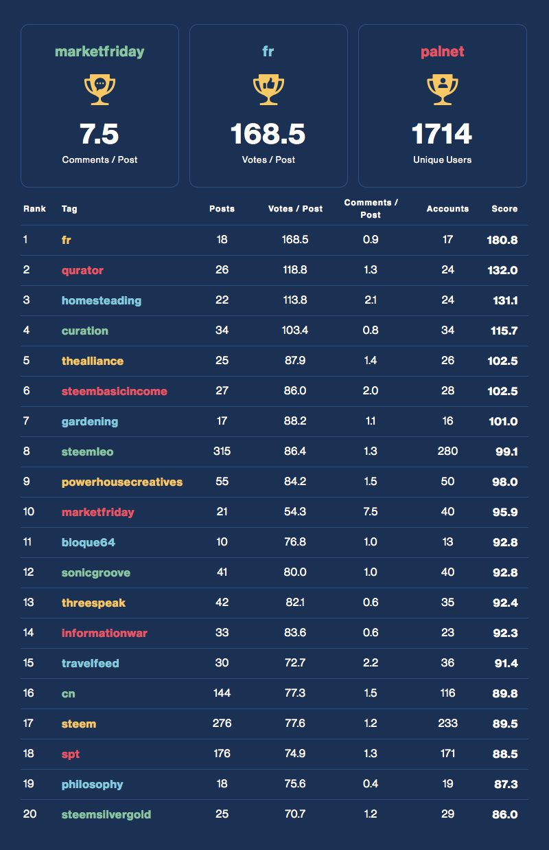 Community Activity Leaderboard
