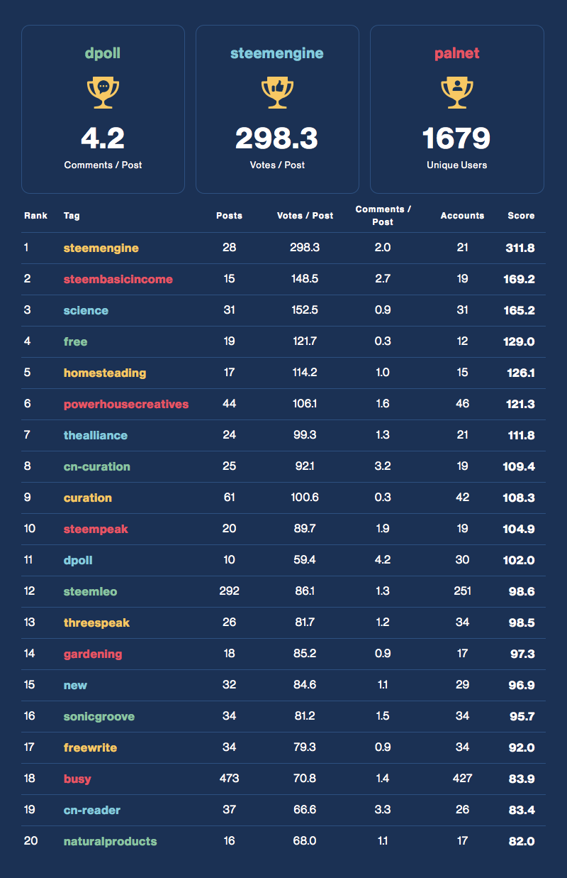 Community Activity Leaderboard
