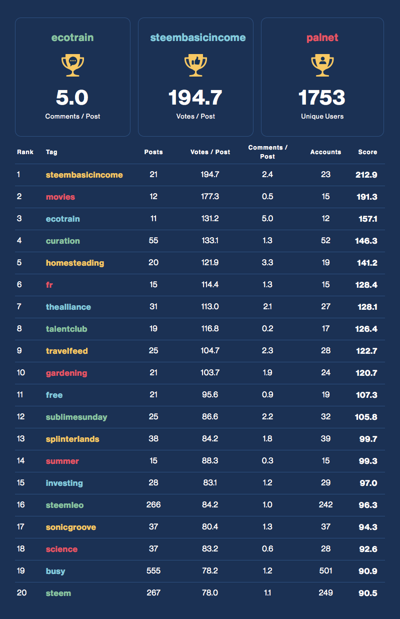 Community Activity Leaderboard